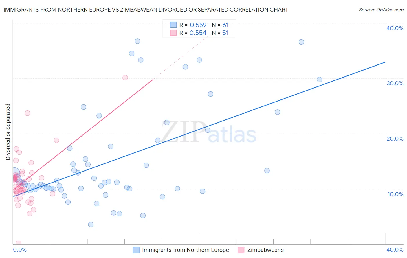 Immigrants from Northern Europe vs Zimbabwean Divorced or Separated
