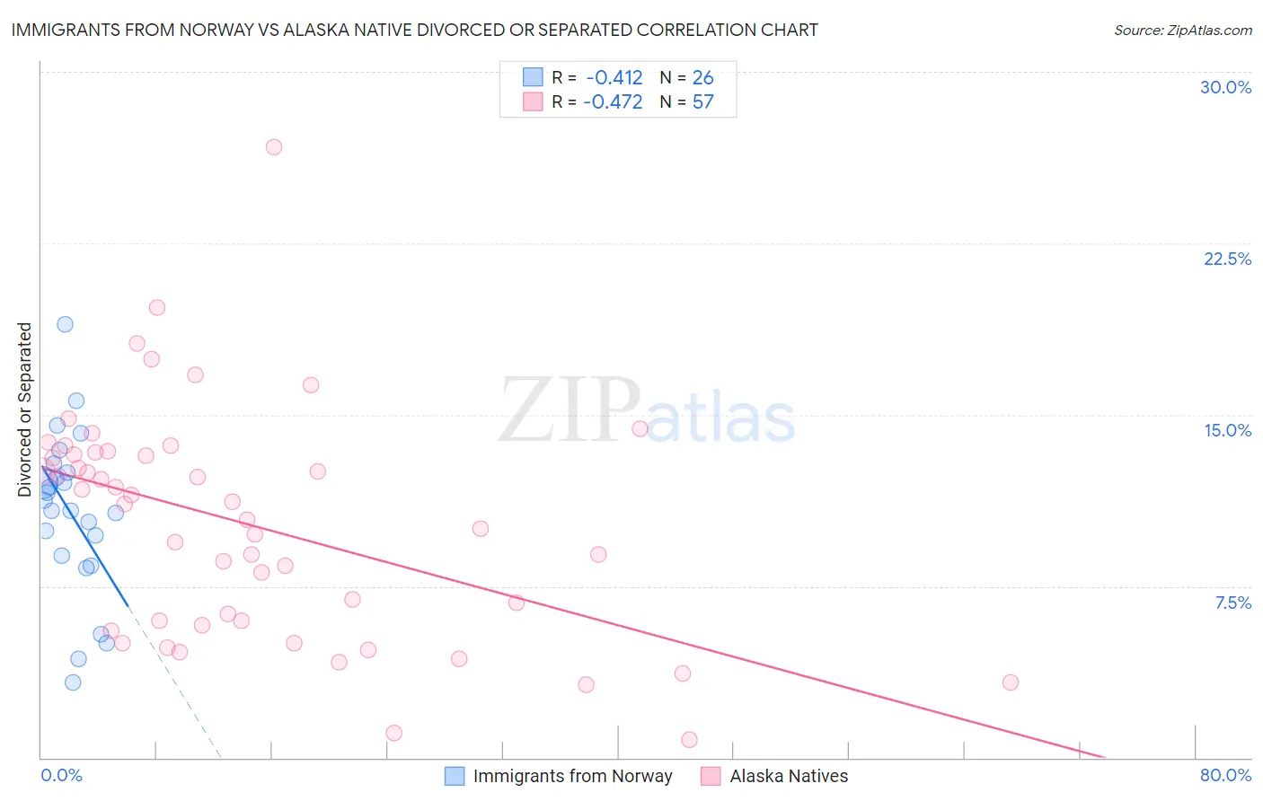 Immigrants from Norway vs Alaska Native Divorced or Separated