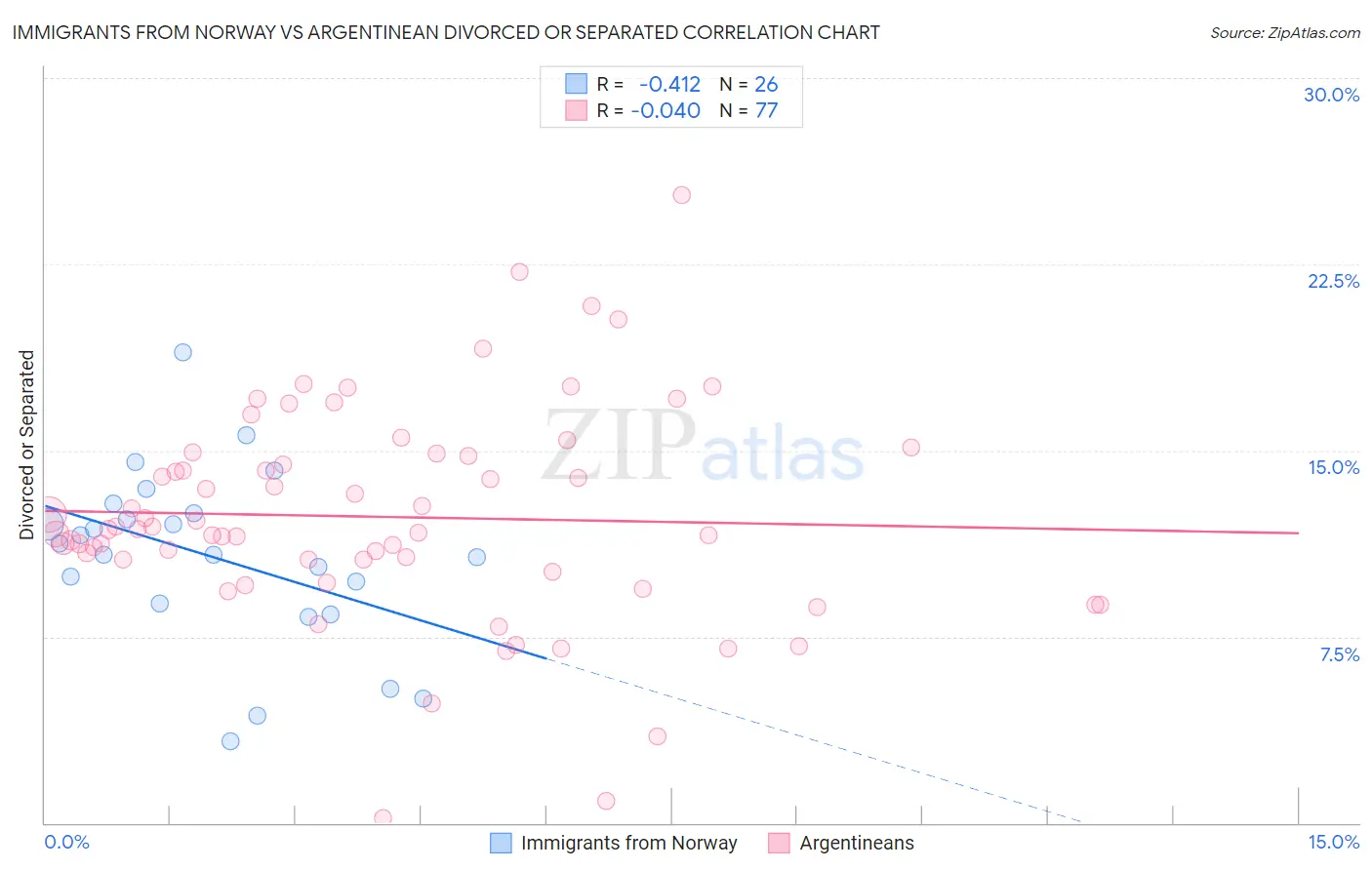 Immigrants from Norway vs Argentinean Divorced or Separated