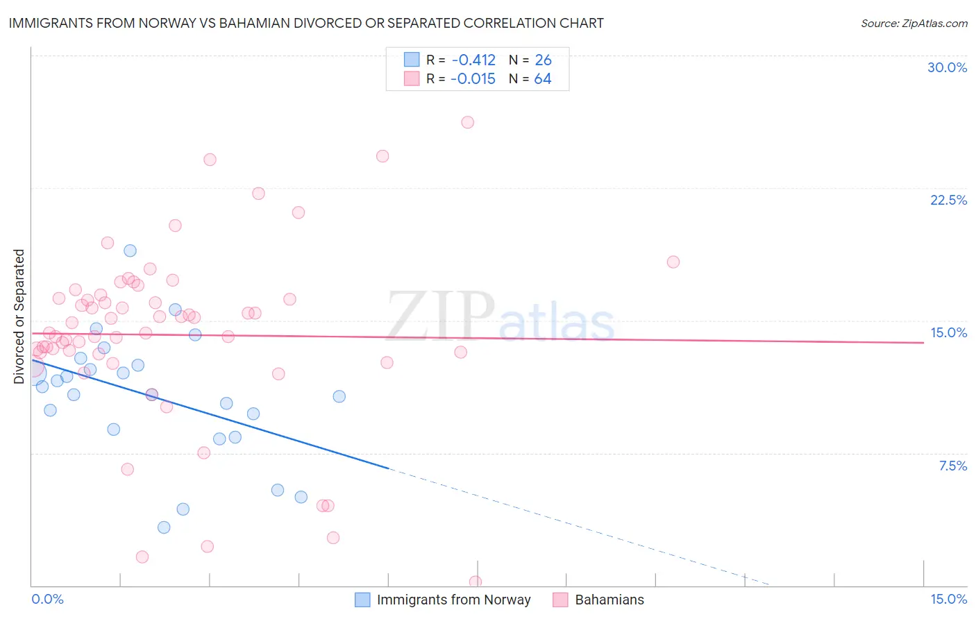 Immigrants from Norway vs Bahamian Divorced or Separated