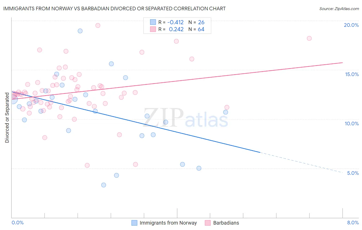 Immigrants from Norway vs Barbadian Divorced or Separated