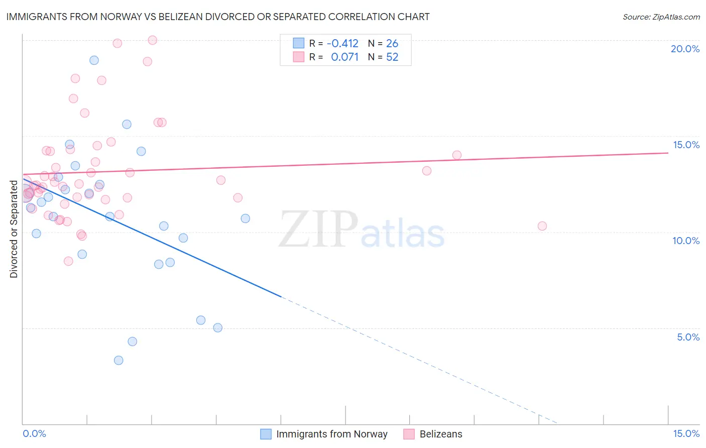 Immigrants from Norway vs Belizean Divorced or Separated