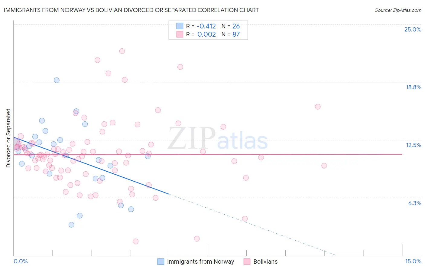 Immigrants from Norway vs Bolivian Divorced or Separated