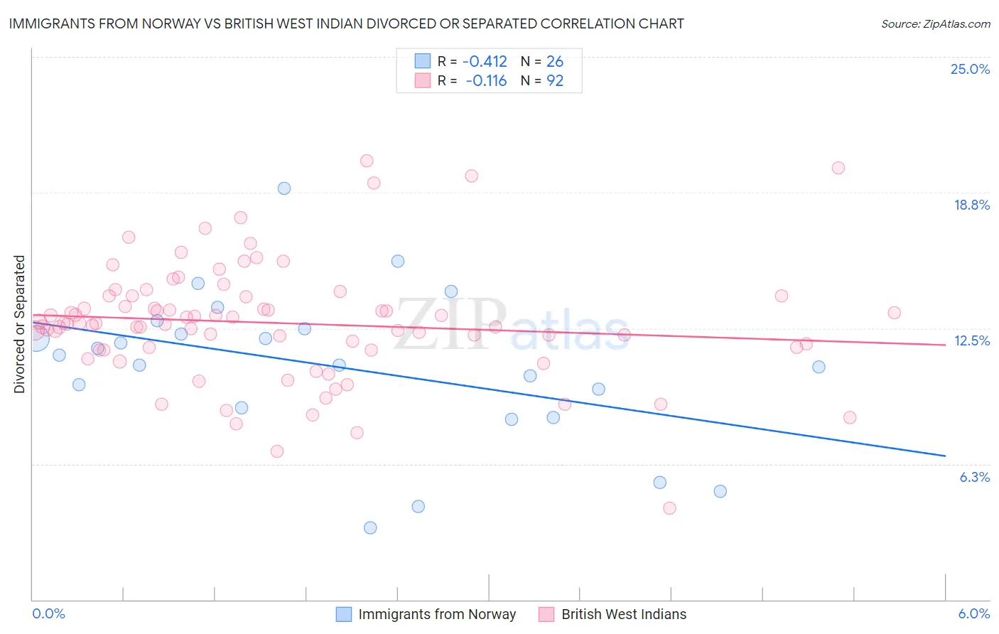 Immigrants from Norway vs British West Indian Divorced or Separated