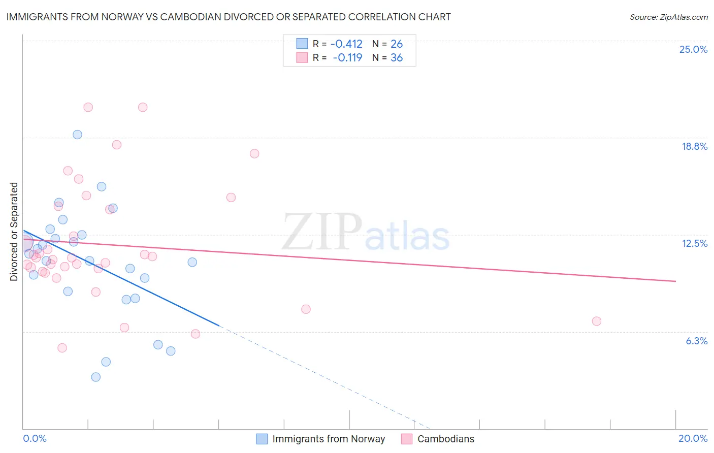 Immigrants from Norway vs Cambodian Divorced or Separated