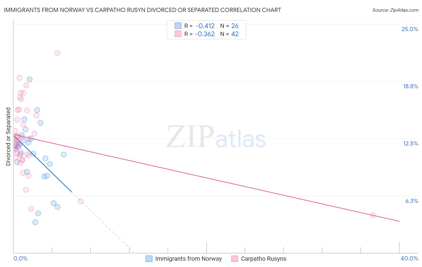 Immigrants from Norway vs Carpatho Rusyn Divorced or Separated