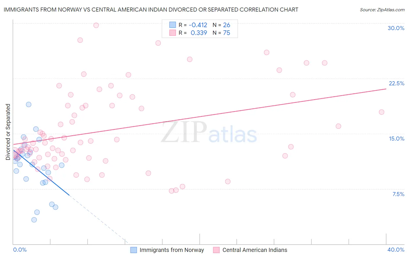 Immigrants from Norway vs Central American Indian Divorced or Separated