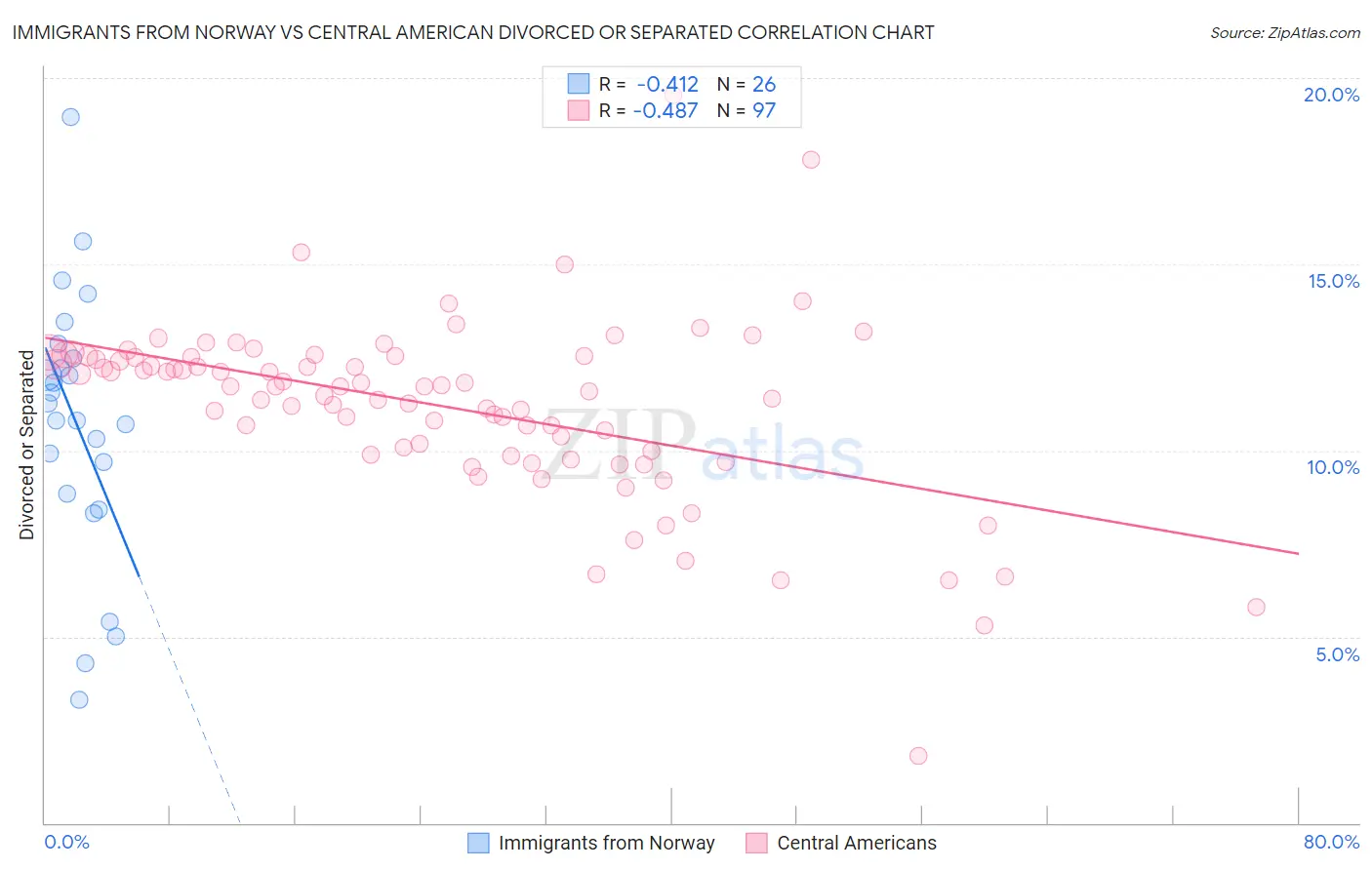 Immigrants from Norway vs Central American Divorced or Separated