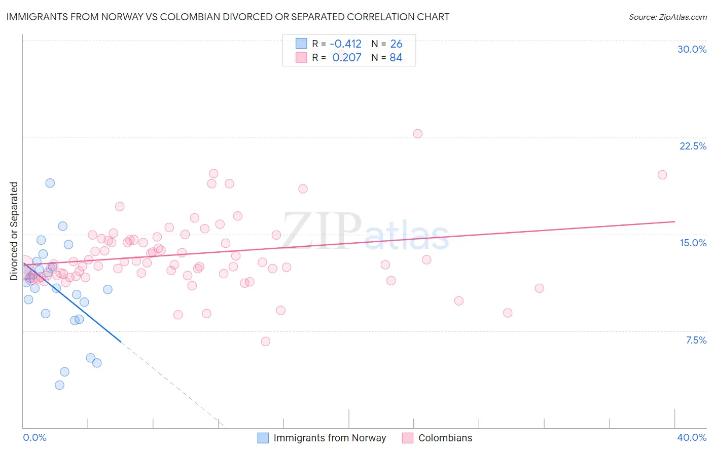 Immigrants from Norway vs Colombian Divorced or Separated