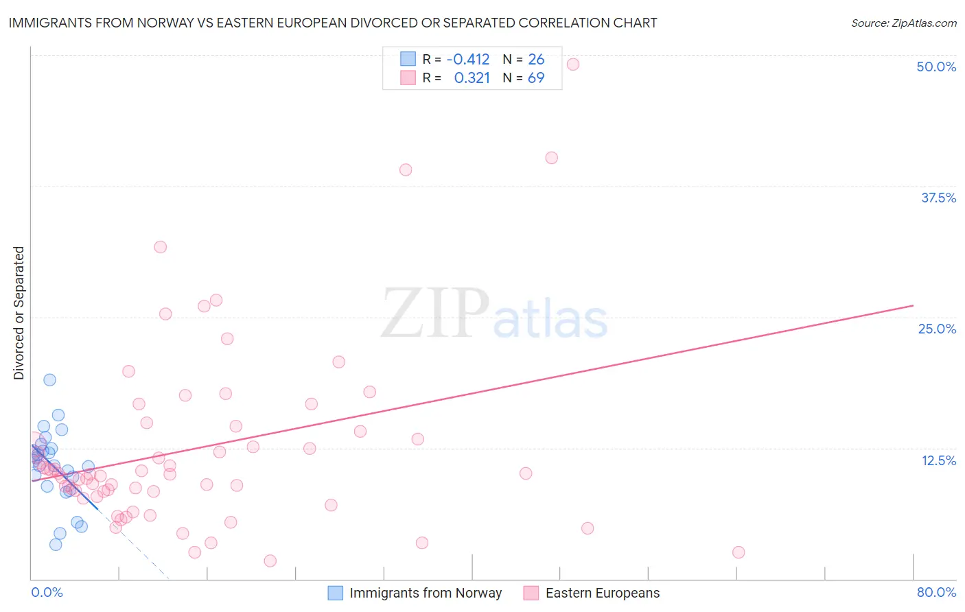 Immigrants from Norway vs Eastern European Divorced or Separated