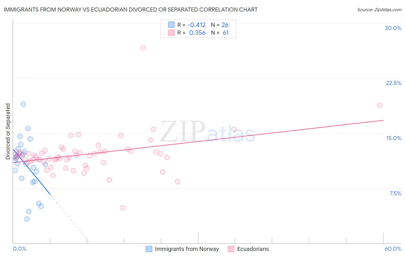 Immigrants from Norway vs Ecuadorian Divorced or Separated