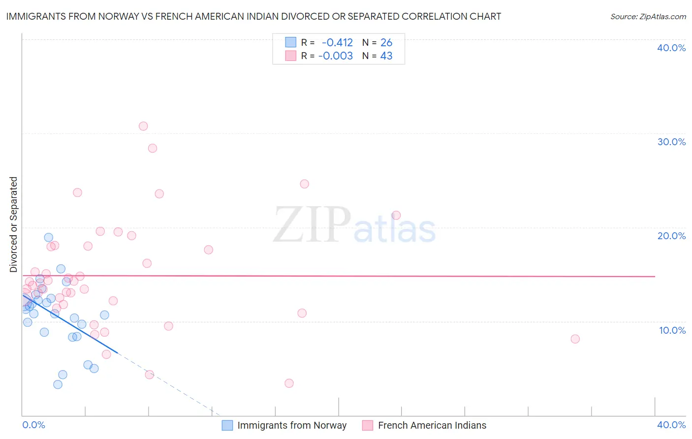 Immigrants from Norway vs French American Indian Divorced or Separated