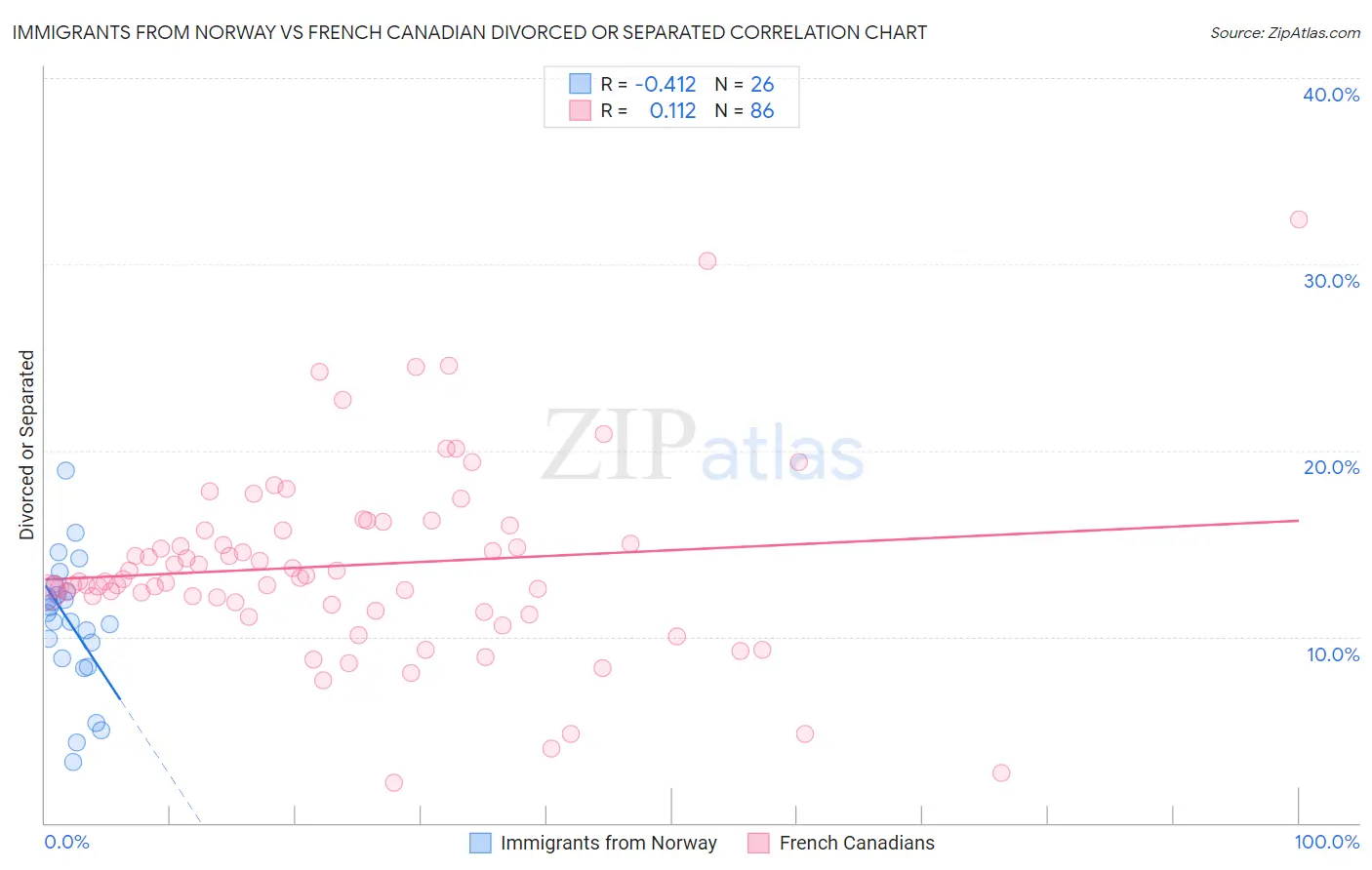 Immigrants from Norway vs French Canadian Divorced or Separated