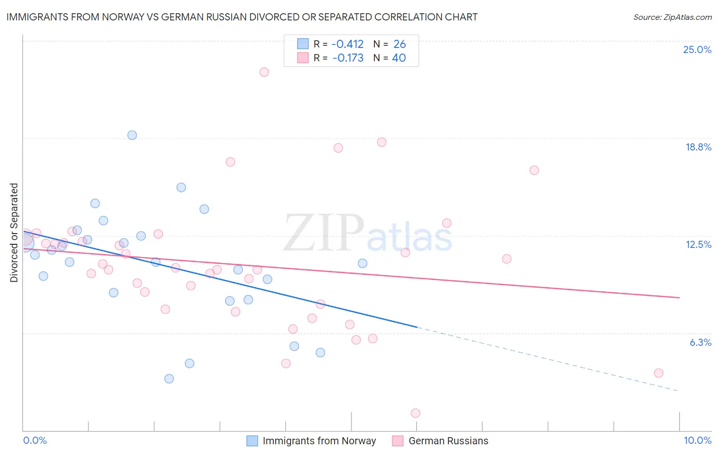 Immigrants from Norway vs German Russian Divorced or Separated