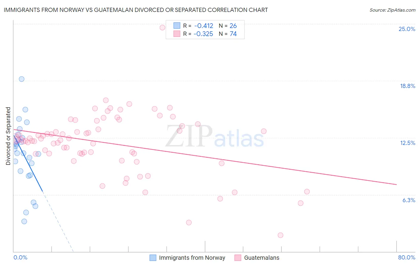 Immigrants from Norway vs Guatemalan Divorced or Separated