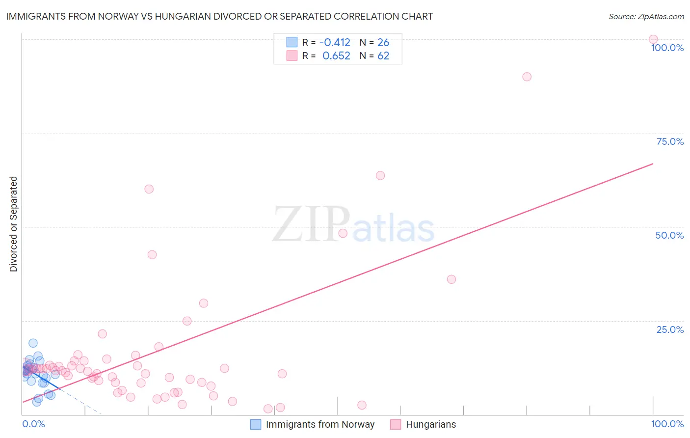 Immigrants from Norway vs Hungarian Divorced or Separated