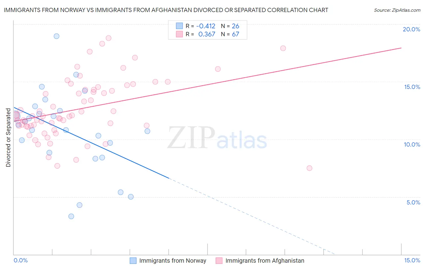 Immigrants from Norway vs Immigrants from Afghanistan Divorced or Separated