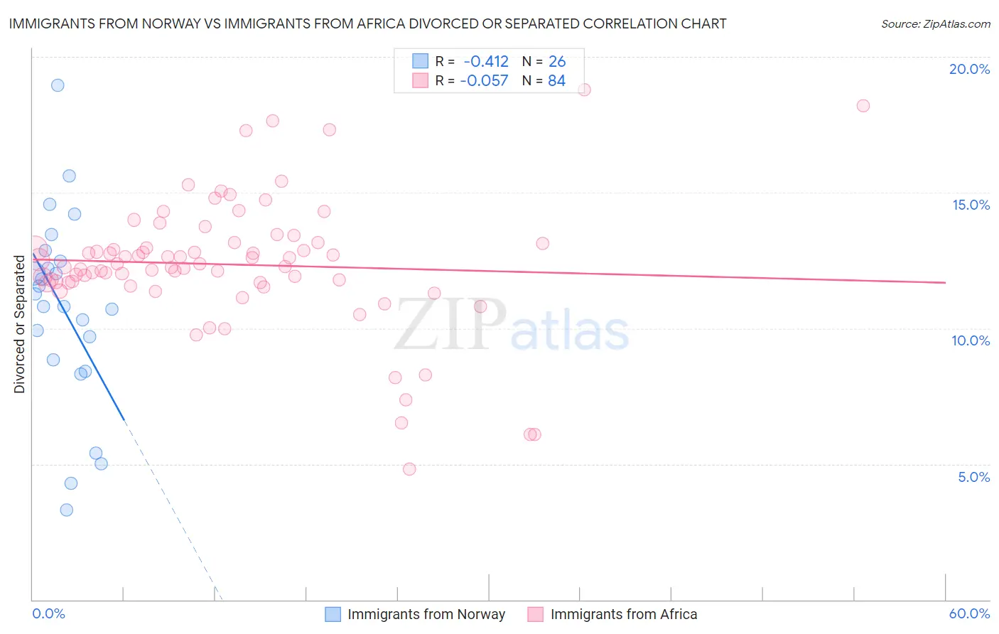 Immigrants from Norway vs Immigrants from Africa Divorced or Separated