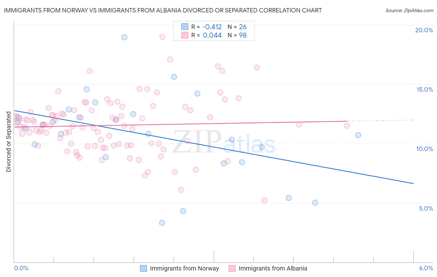 Immigrants from Norway vs Immigrants from Albania Divorced or Separated