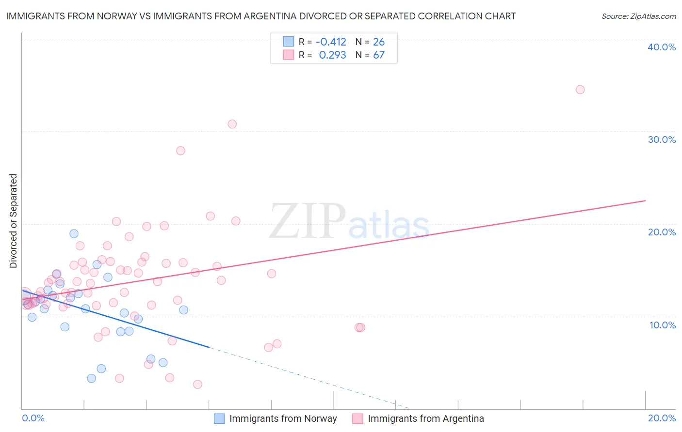 Immigrants from Norway vs Immigrants from Argentina Divorced or Separated