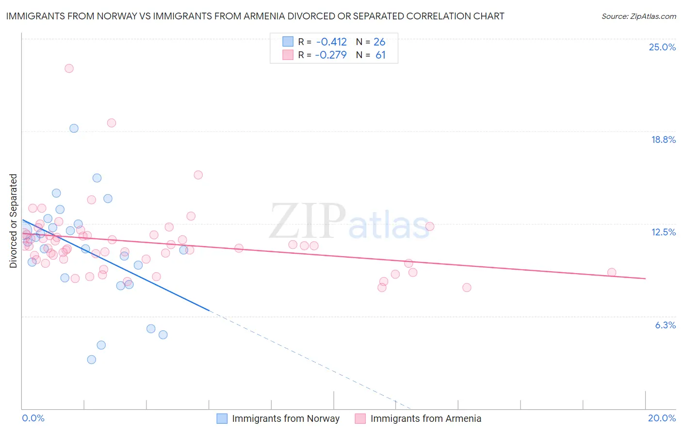 Immigrants from Norway vs Immigrants from Armenia Divorced or Separated