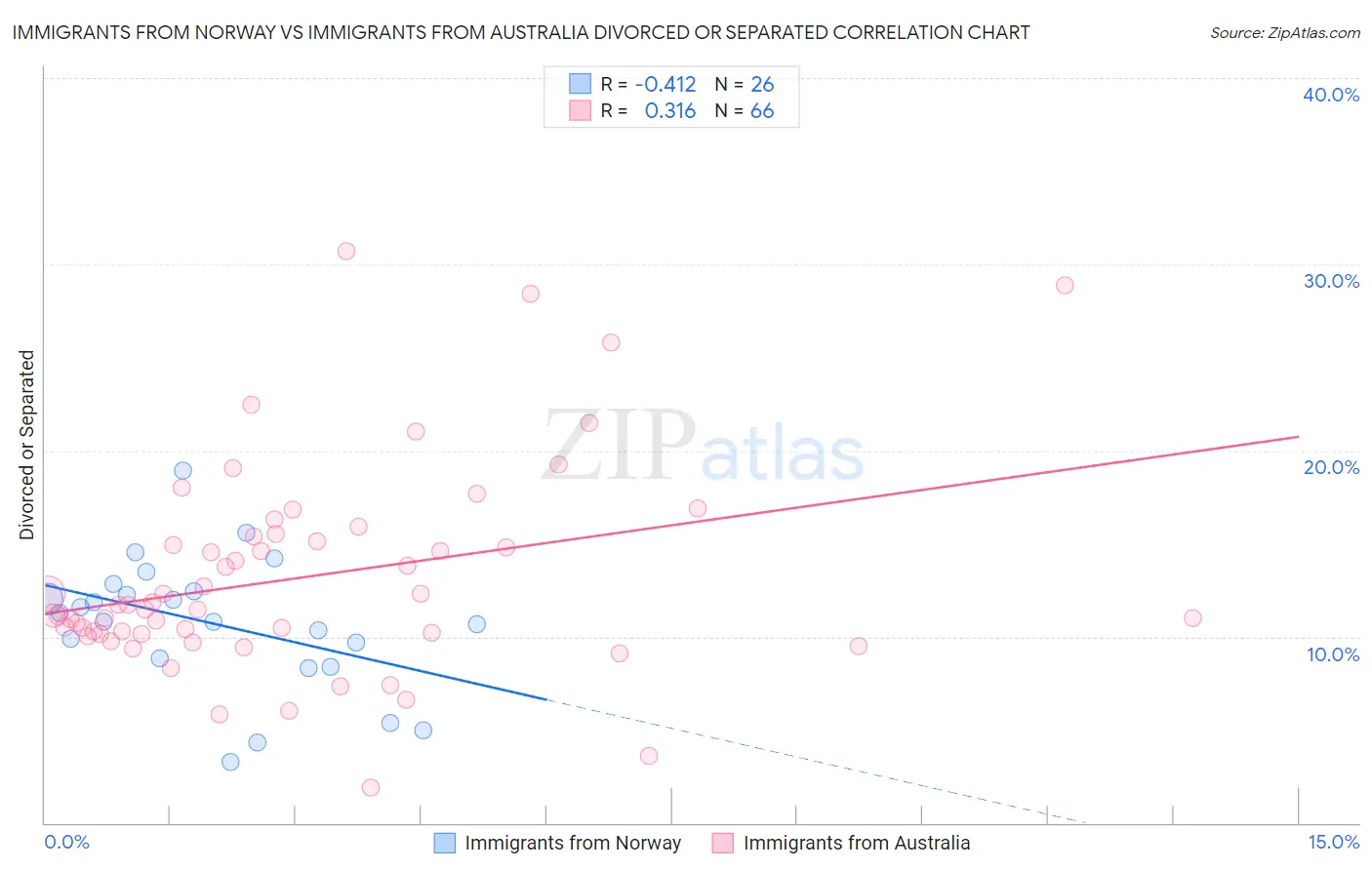 Immigrants from Norway vs Immigrants from Australia Divorced or Separated