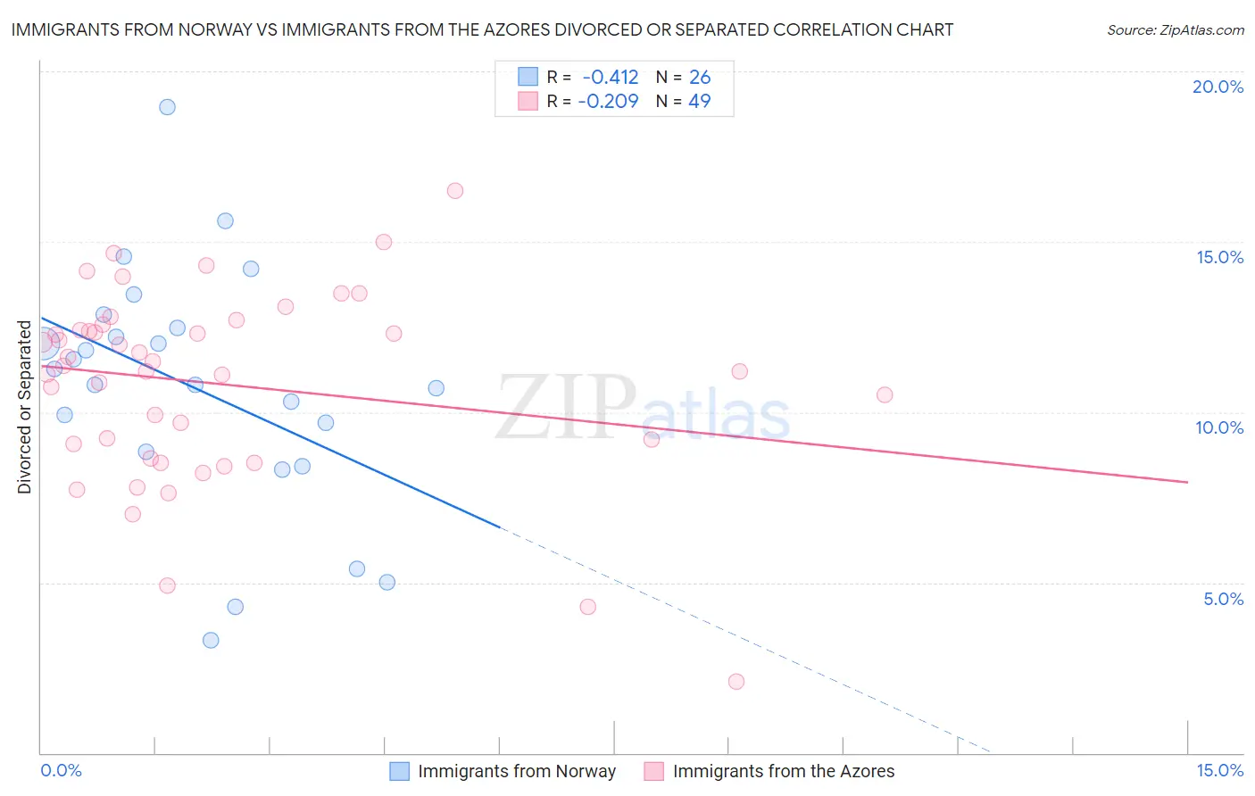 Immigrants from Norway vs Immigrants from the Azores Divorced or Separated
