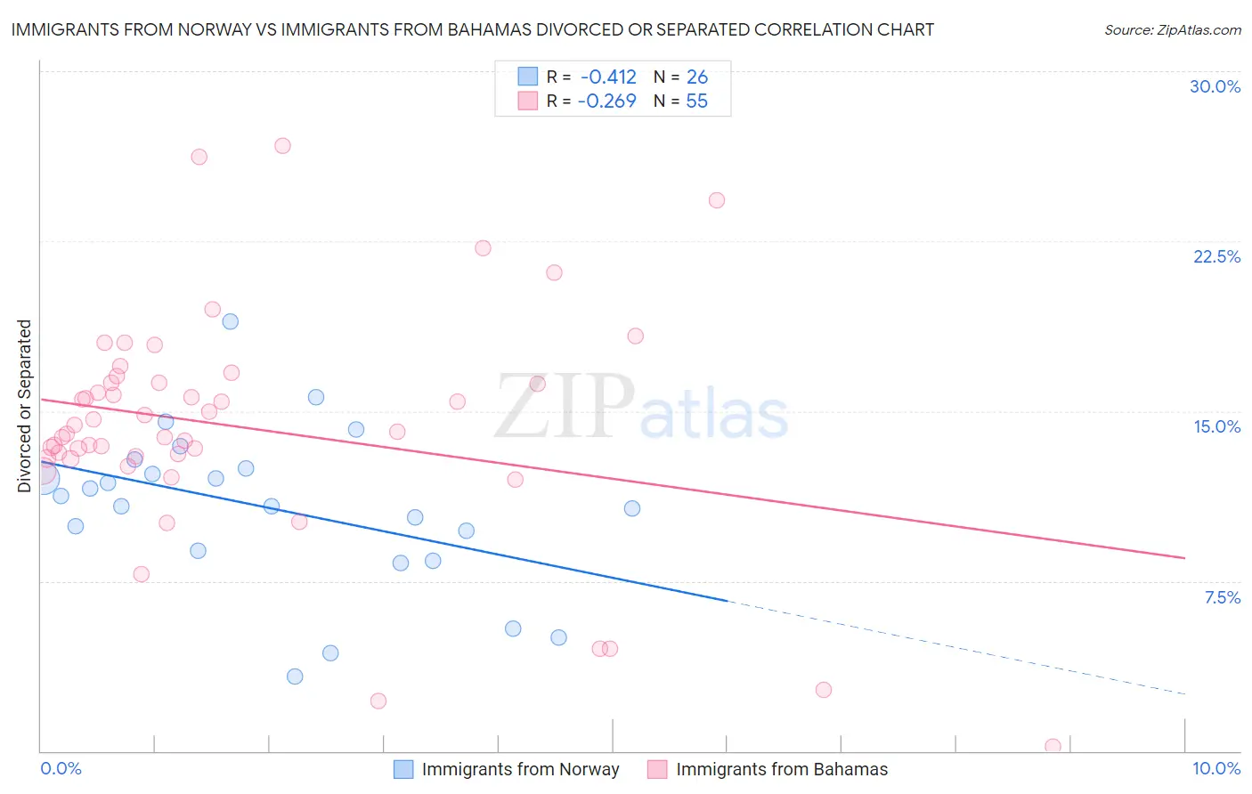 Immigrants from Norway vs Immigrants from Bahamas Divorced or Separated