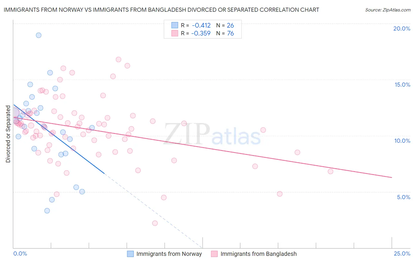 Immigrants from Norway vs Immigrants from Bangladesh Divorced or Separated