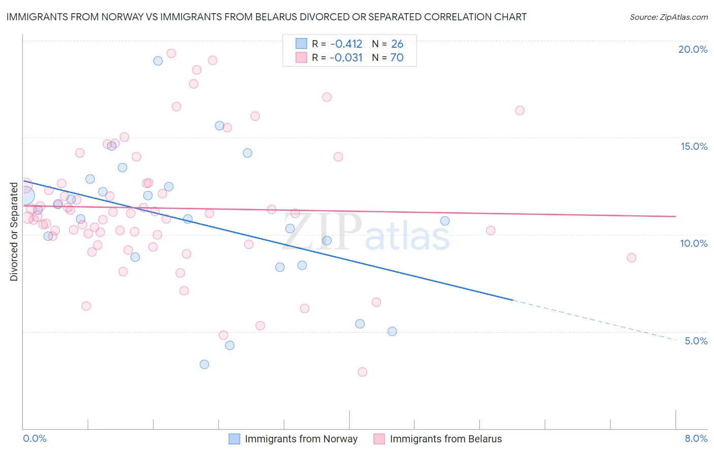 Immigrants from Norway vs Immigrants from Belarus Divorced or Separated