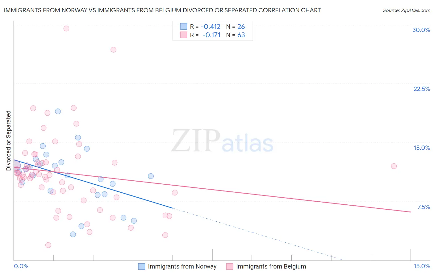 Immigrants from Norway vs Immigrants from Belgium Divorced or Separated