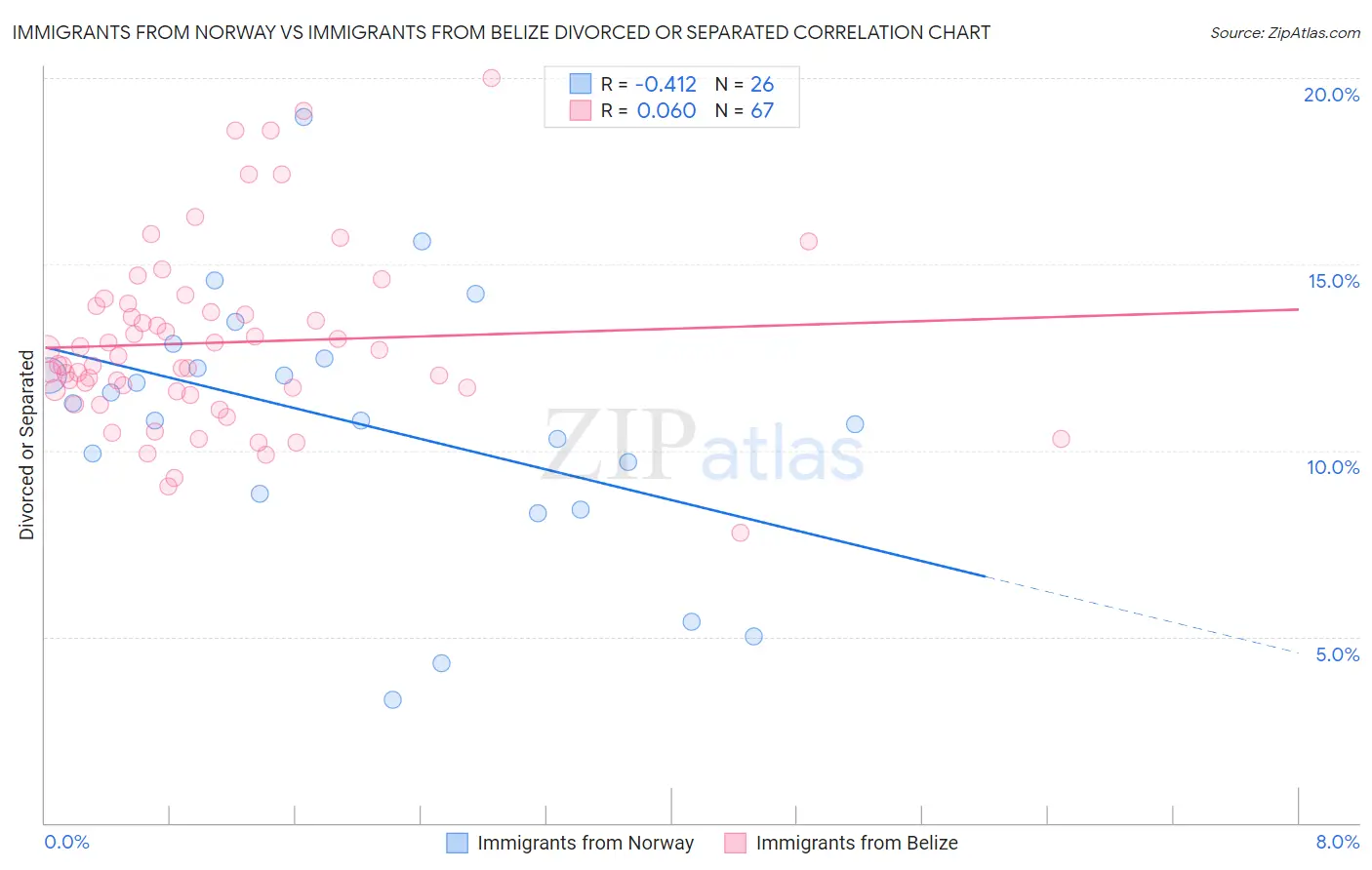 Immigrants from Norway vs Immigrants from Belize Divorced or Separated