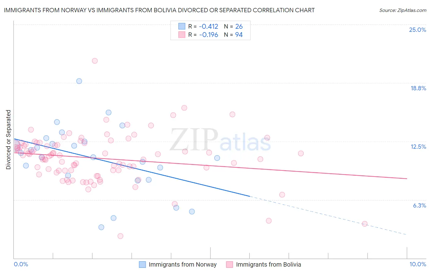 Immigrants from Norway vs Immigrants from Bolivia Divorced or Separated