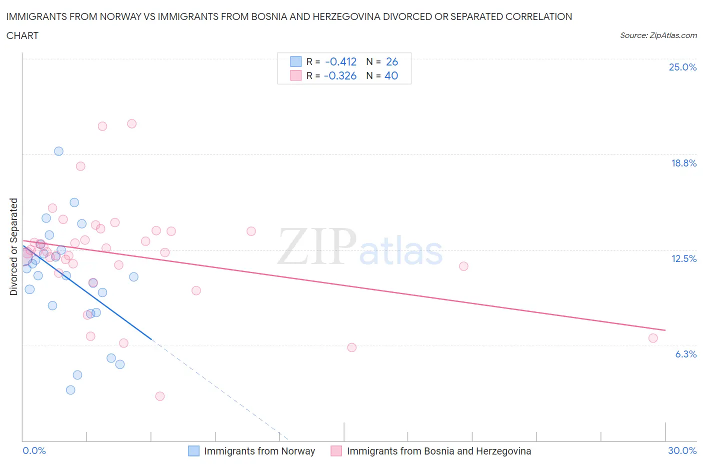 Immigrants from Norway vs Immigrants from Bosnia and Herzegovina Divorced or Separated