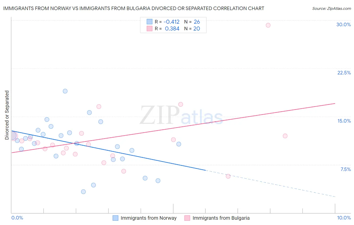 Immigrants from Norway vs Immigrants from Bulgaria Divorced or Separated