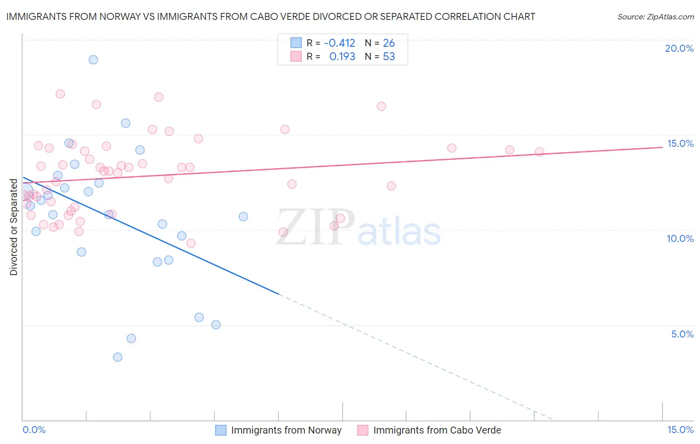 Immigrants from Norway vs Immigrants from Cabo Verde Divorced or Separated