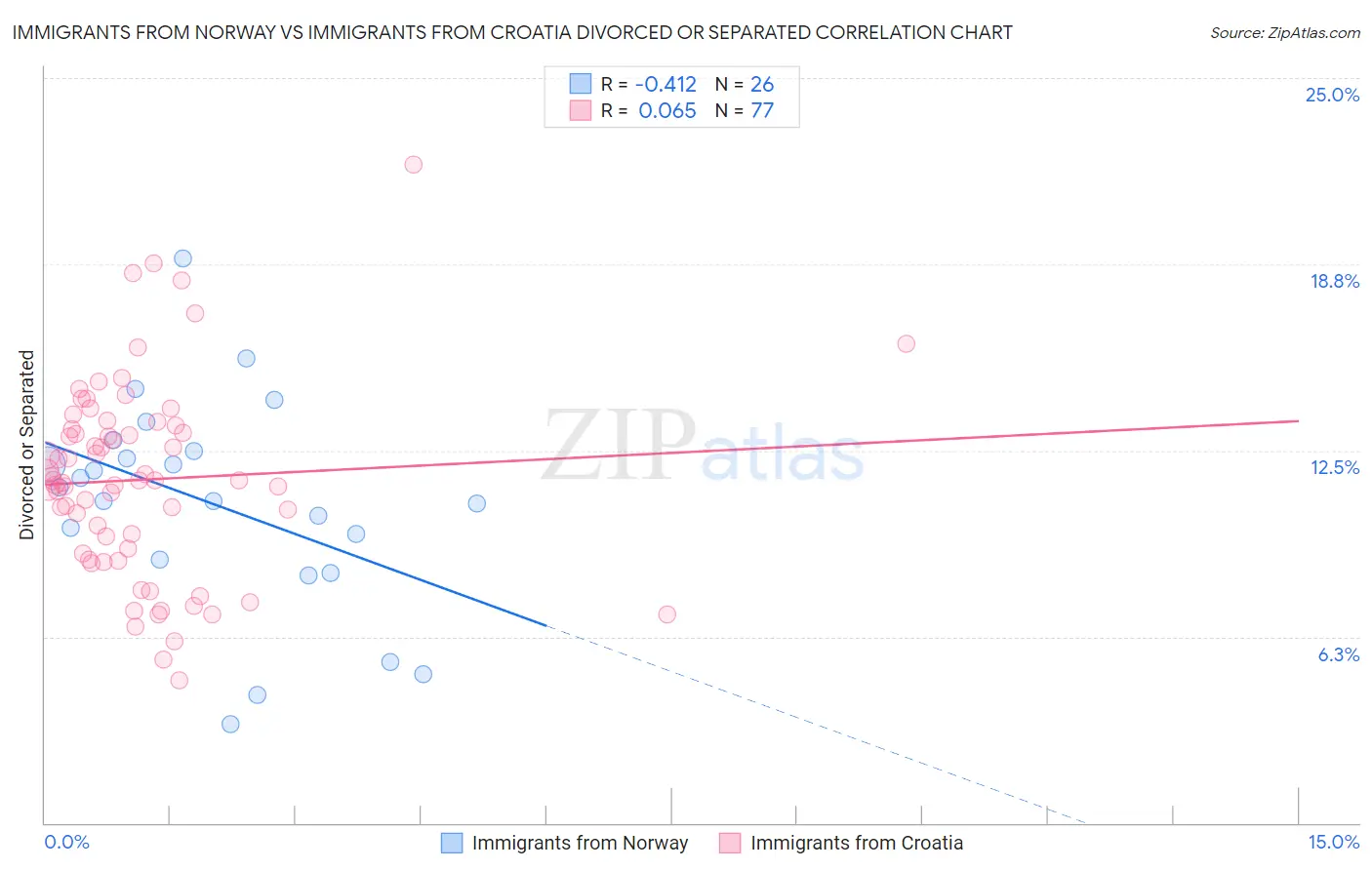 Immigrants from Norway vs Immigrants from Croatia Divorced or Separated