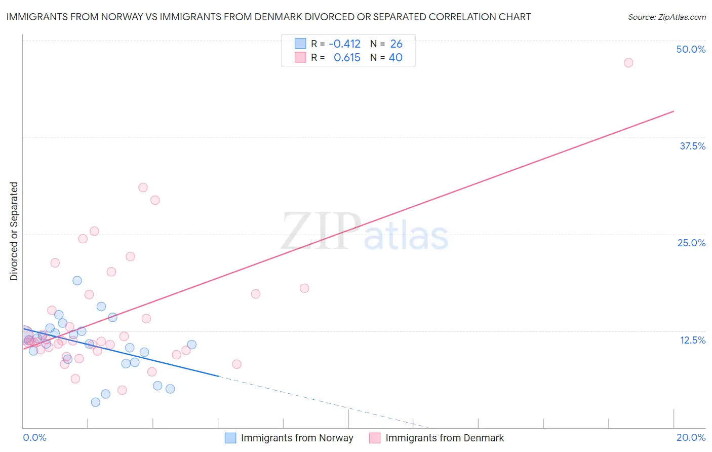 Immigrants from Norway vs Immigrants from Denmark Divorced or Separated