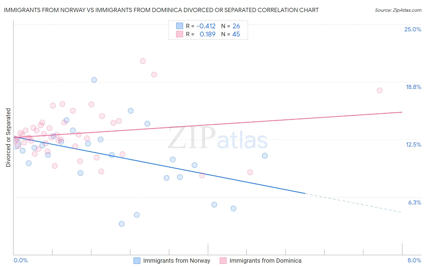 Immigrants from Norway vs Immigrants from Dominica Divorced or Separated