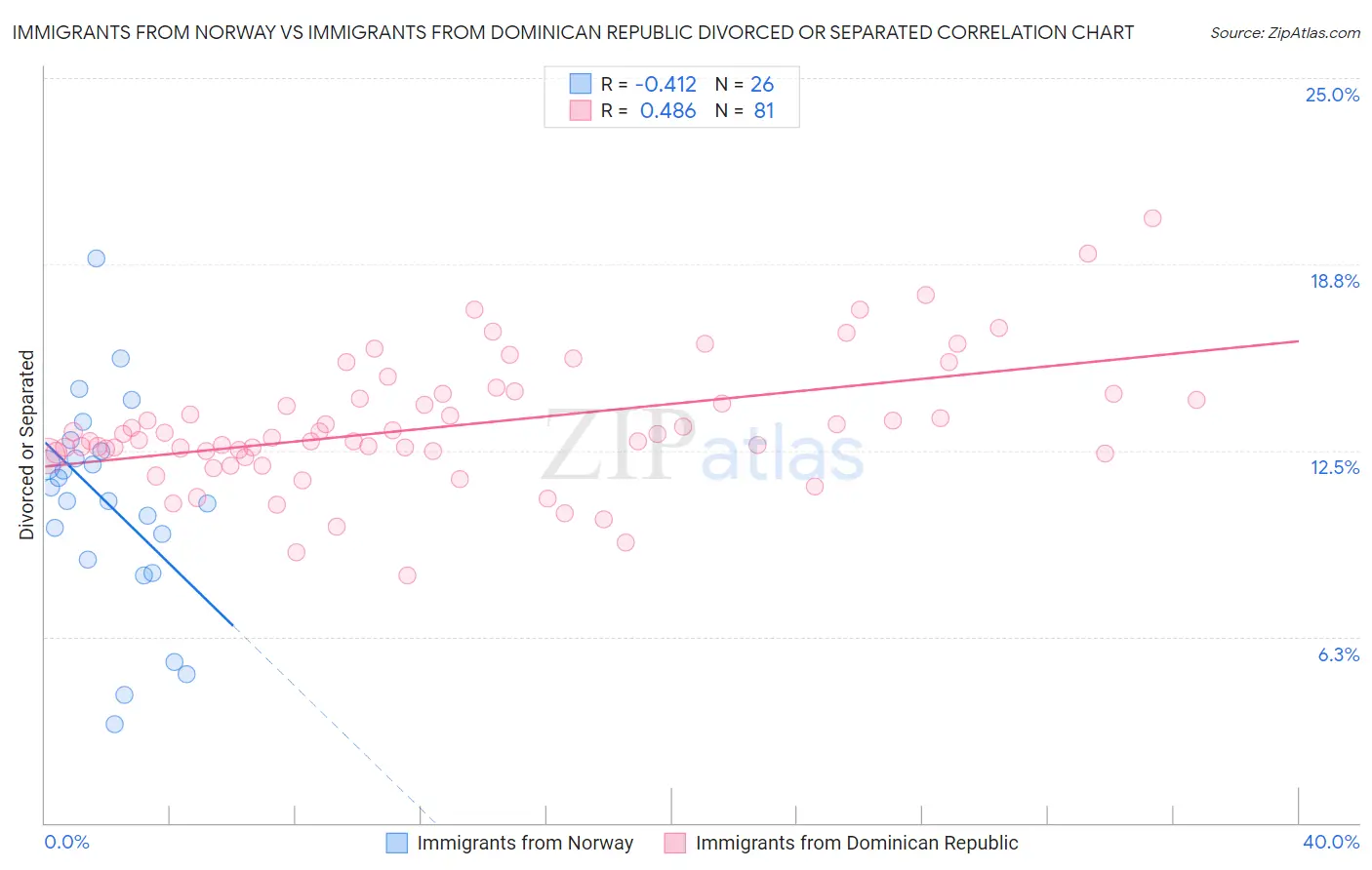 Immigrants from Norway vs Immigrants from Dominican Republic Divorced or Separated