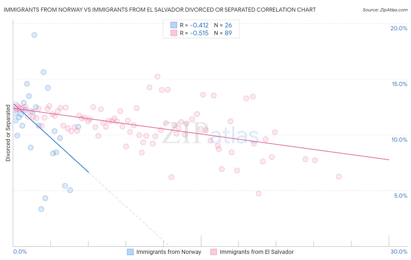 Immigrants from Norway vs Immigrants from El Salvador Divorced or Separated