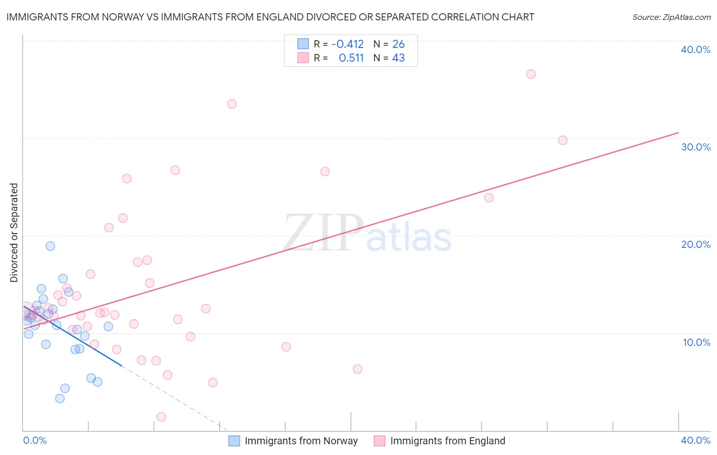 Immigrants from Norway vs Immigrants from England Divorced or Separated