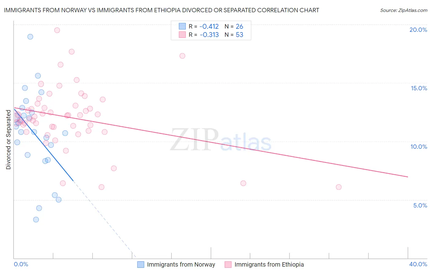Immigrants from Norway vs Immigrants from Ethiopia Divorced or Separated