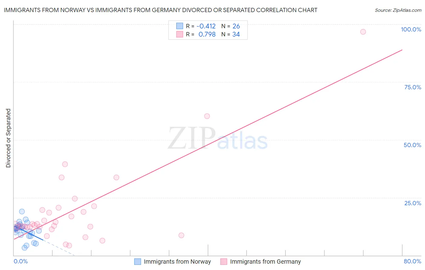 Immigrants from Norway vs Immigrants from Germany Divorced or Separated
