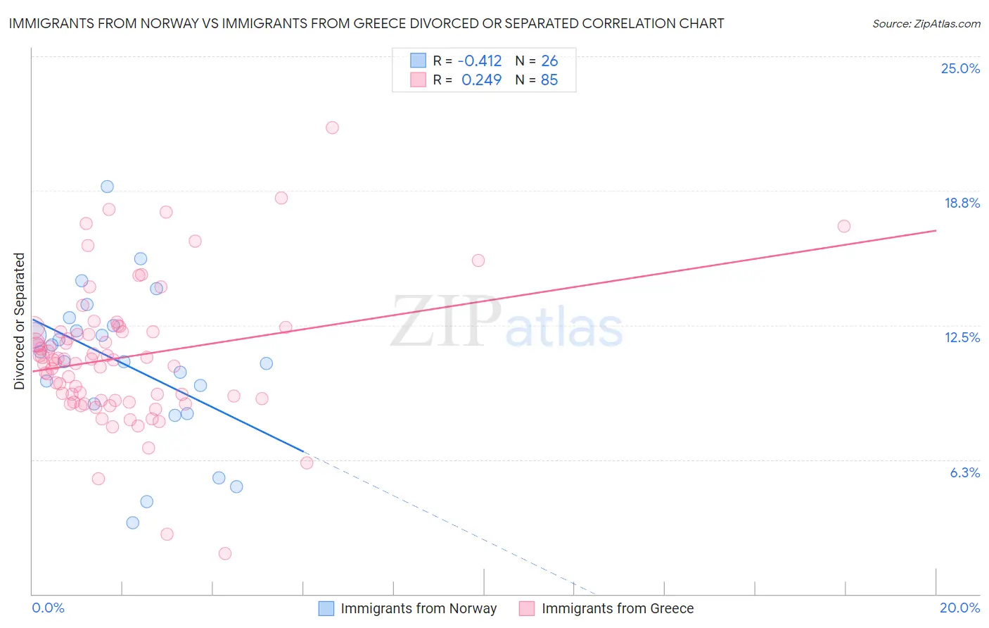 Immigrants from Norway vs Immigrants from Greece Divorced or Separated
