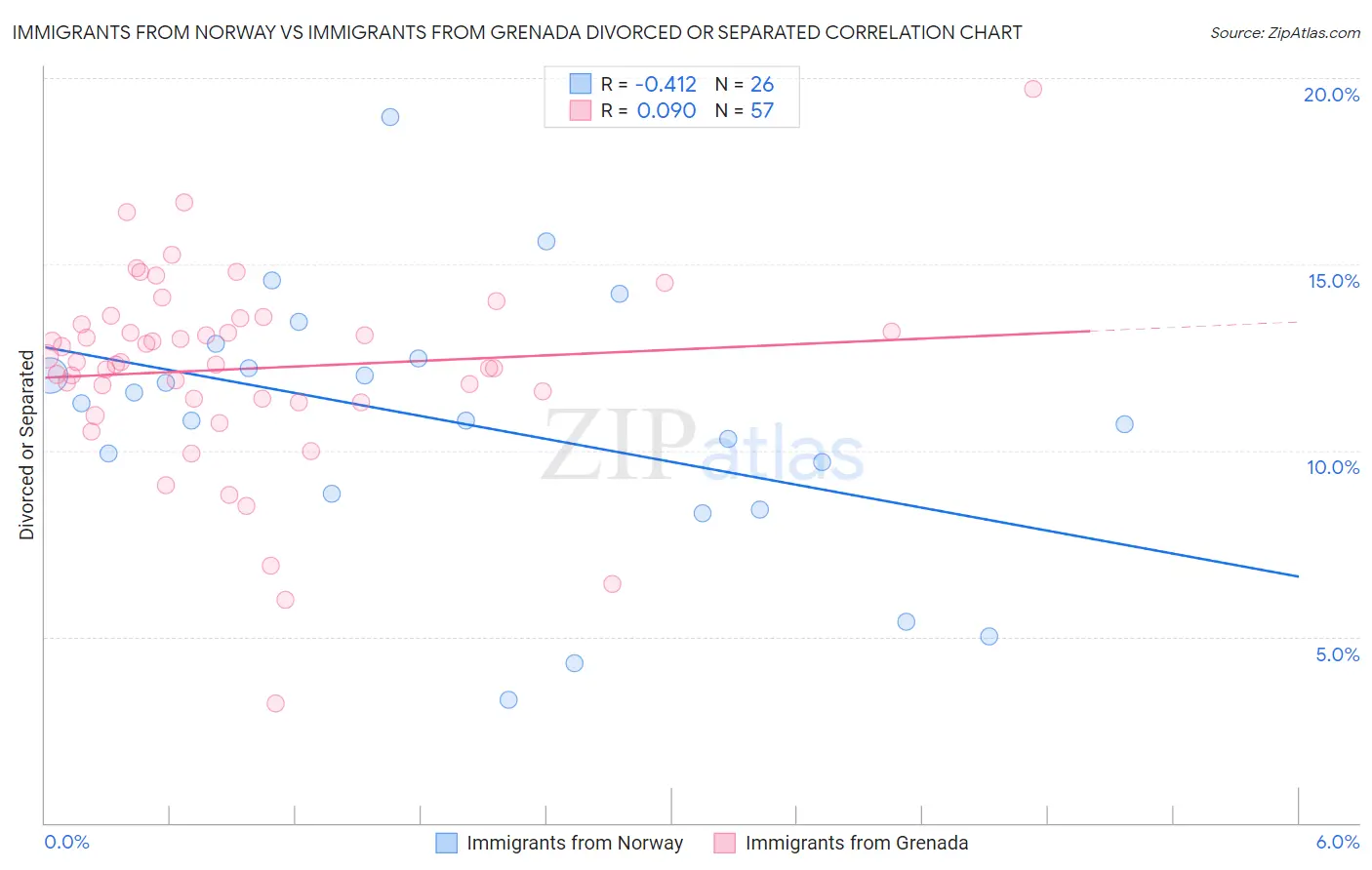 Immigrants from Norway vs Immigrants from Grenada Divorced or Separated