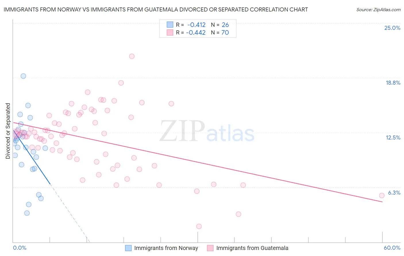 Immigrants from Norway vs Immigrants from Guatemala Divorced or Separated