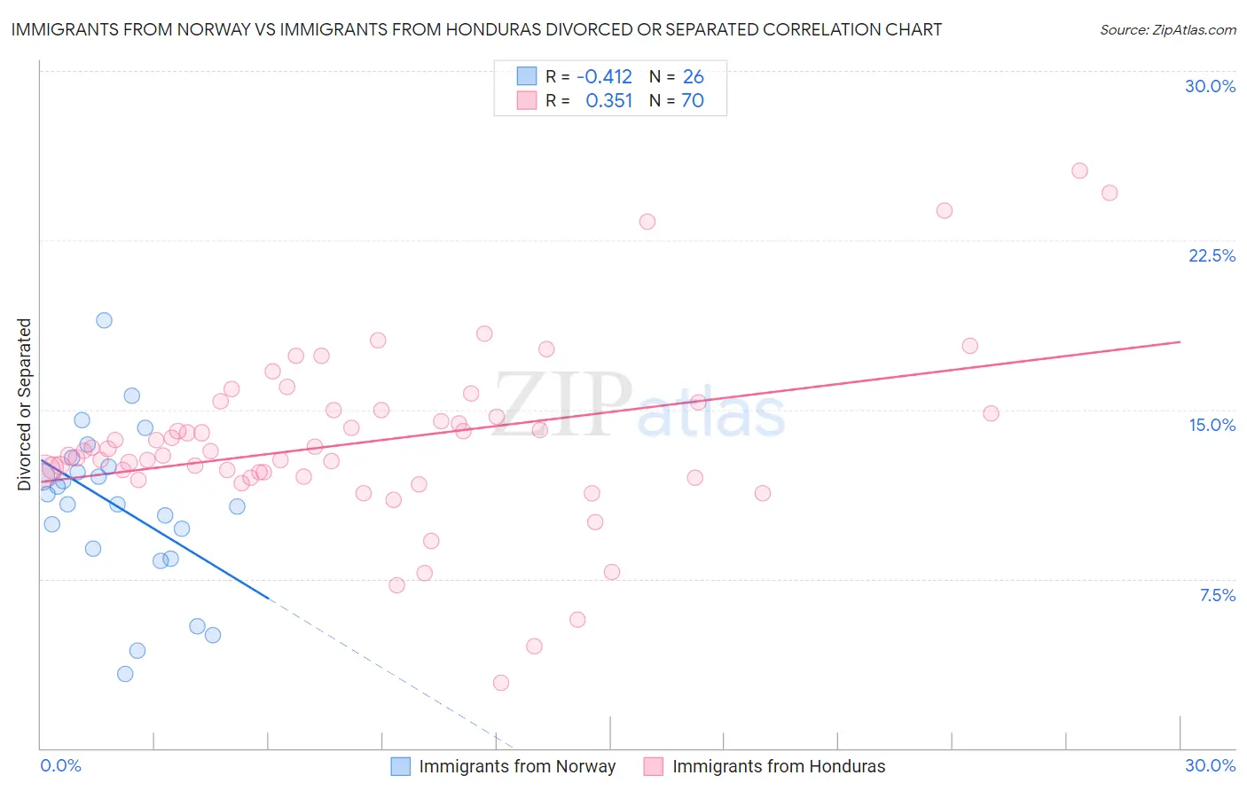 Immigrants from Norway vs Immigrants from Honduras Divorced or Separated