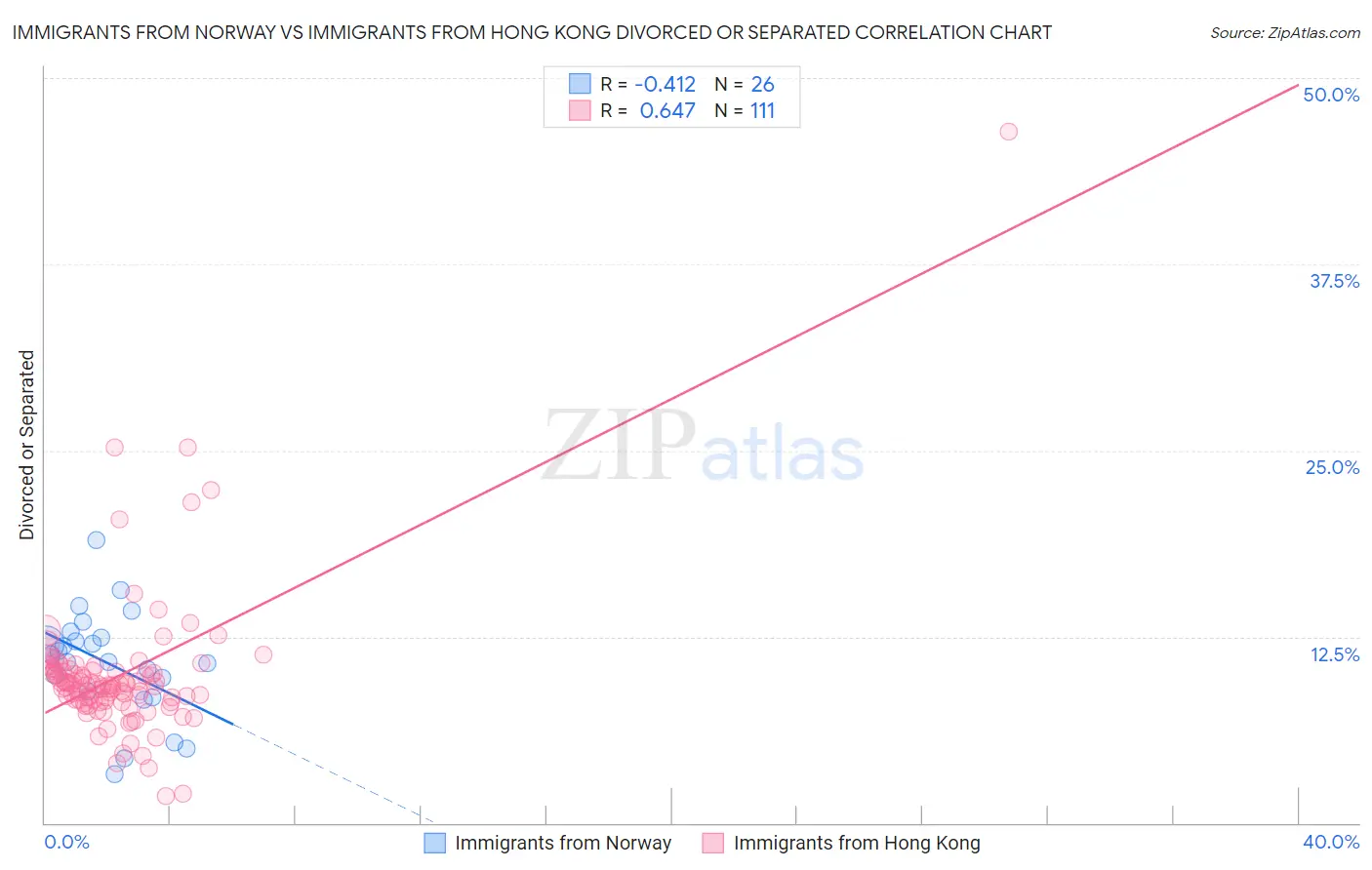 Immigrants from Norway vs Immigrants from Hong Kong Divorced or Separated