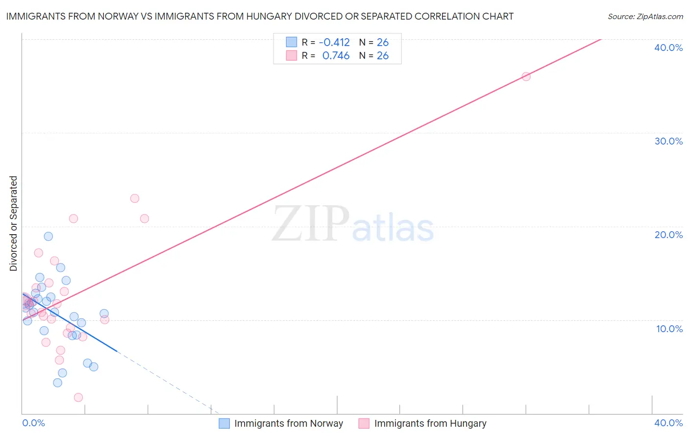 Immigrants from Norway vs Immigrants from Hungary Divorced or Separated